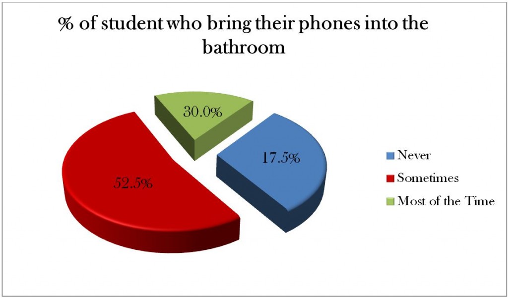 E. coli infects phones, students disgusted