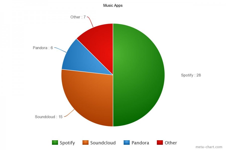 Spotify, Soundcloud or Pandora?