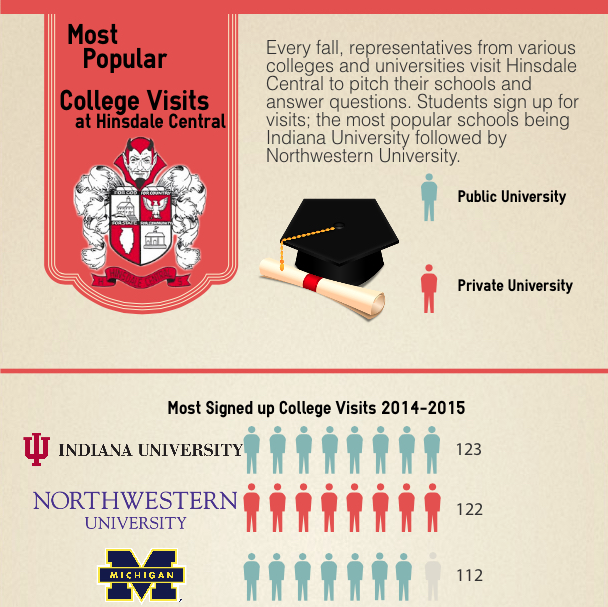 Most Popular College Visits