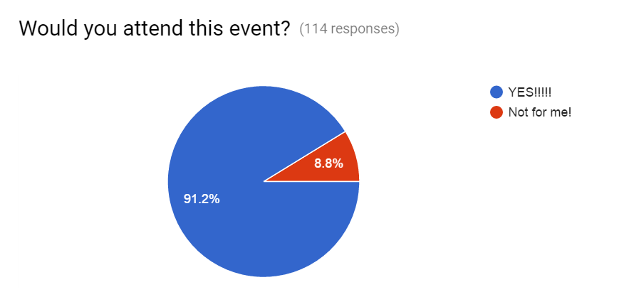 Students reacted positively to the idea of an HC vs. LT Olympics, as shown by a school-wide survey 