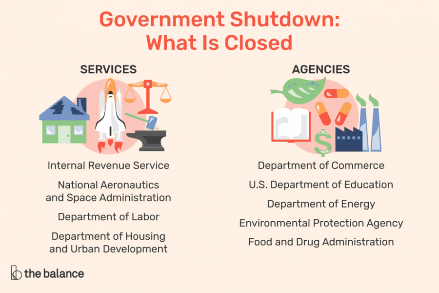 Nine federal departments are not working at full capacity with around 800,000 federal employees being affected by the shutdown. 