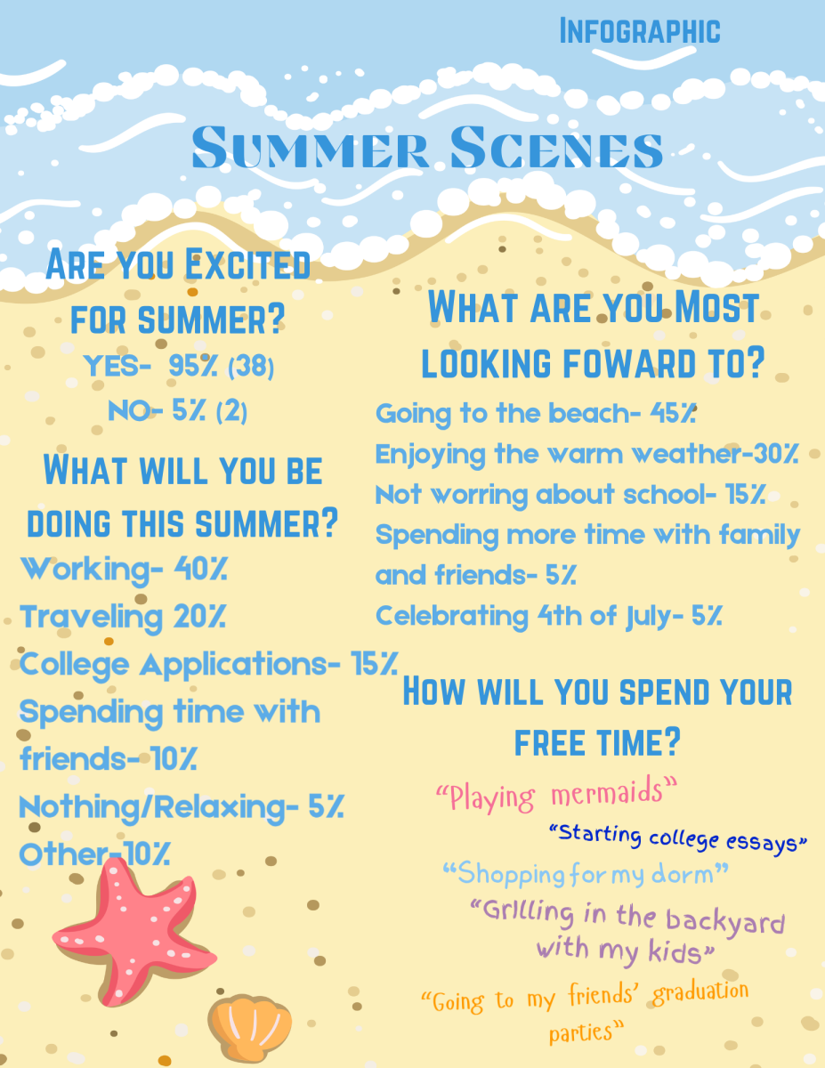 An infographic showing summer trends among Hinsdale Central students.